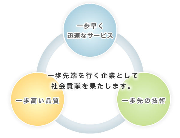 一歩先端を行く企業(yè)として社會貢獻(xiàn)を果たします